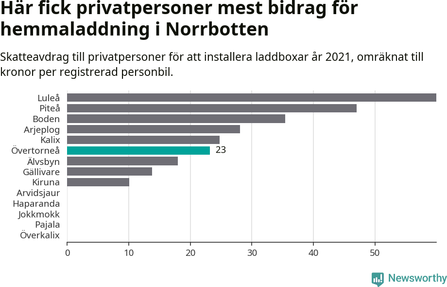 Graf: Beviljat avdrag per kommun i Norrbottens län